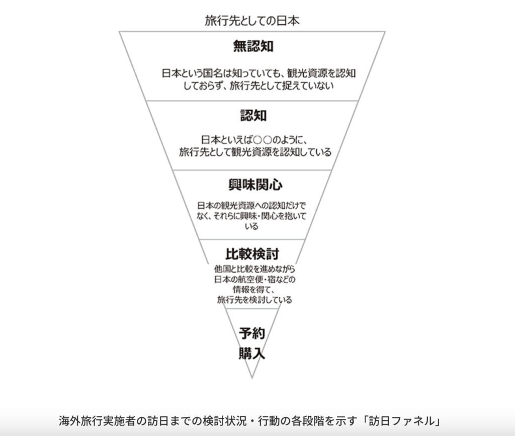 訪日ファネルの図