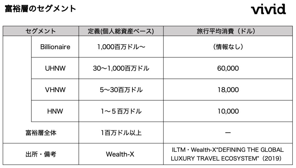 富裕層の分類をまとめた表