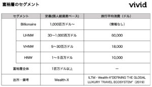 富裕層の分類をまとめた表