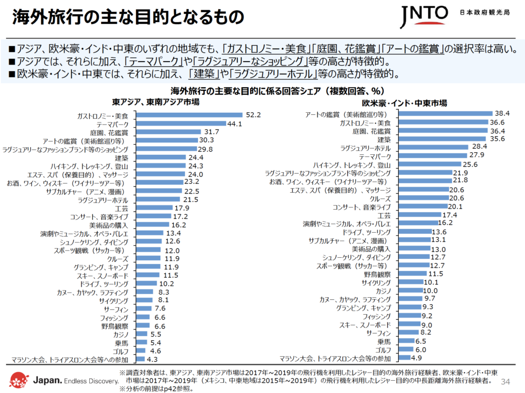 日本政府観光局（JNTO）の調査結果