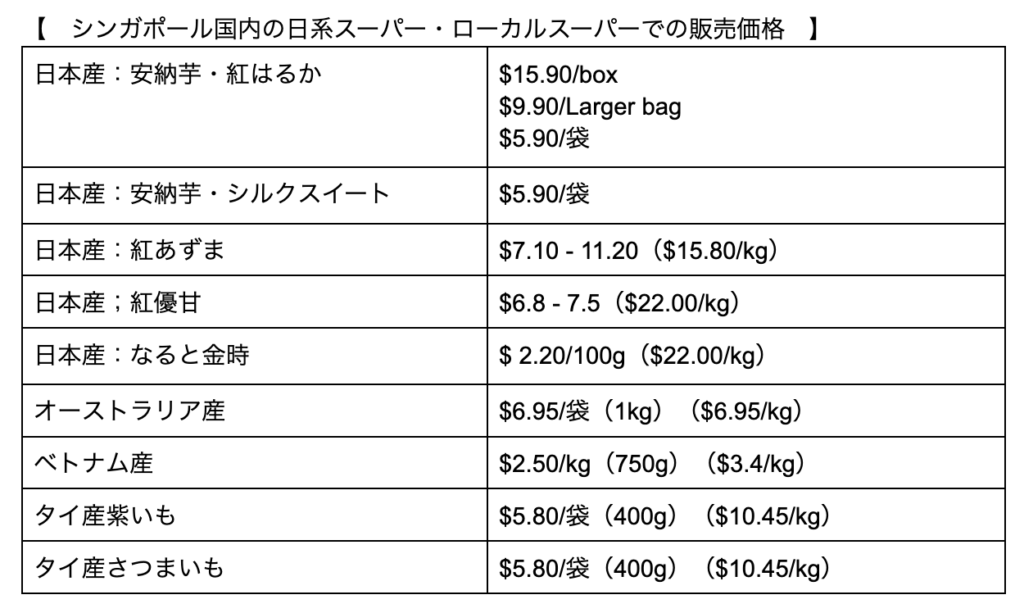 シンガポール国内の日系スーパー・ローカルスーパーでの販売価格表