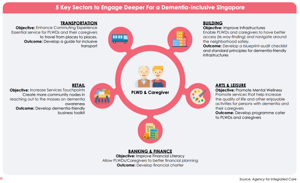 街づくりに関わる機関「Dementia-Friendly Partners」