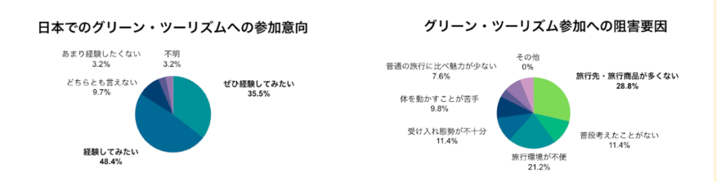 調査結果のグラフ（弊社作成）