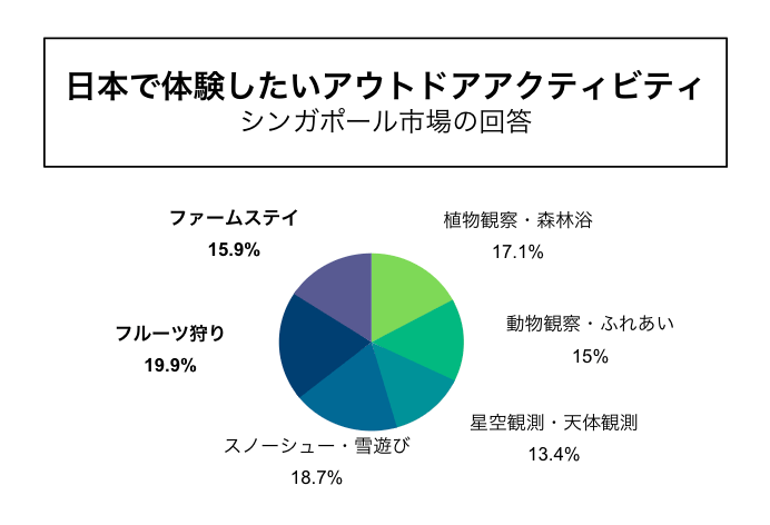 日本で体験したいグリーンツーリズムに関する調査のまとめ（グラフ）