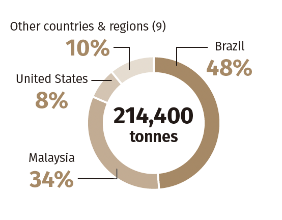 シンガポールの2021年の鶏肉輸入量