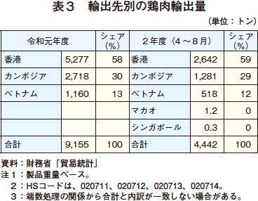 日本産鶏肉の海外への輸出先
