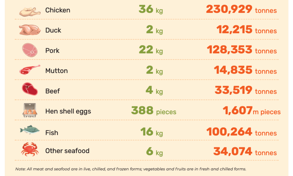 PER CAPITA CONSUMPTION AND IMPORT VOLUMES OF THE COMMONLY CONSUMED FOOD ITEMS (JAN-DEC 2020)