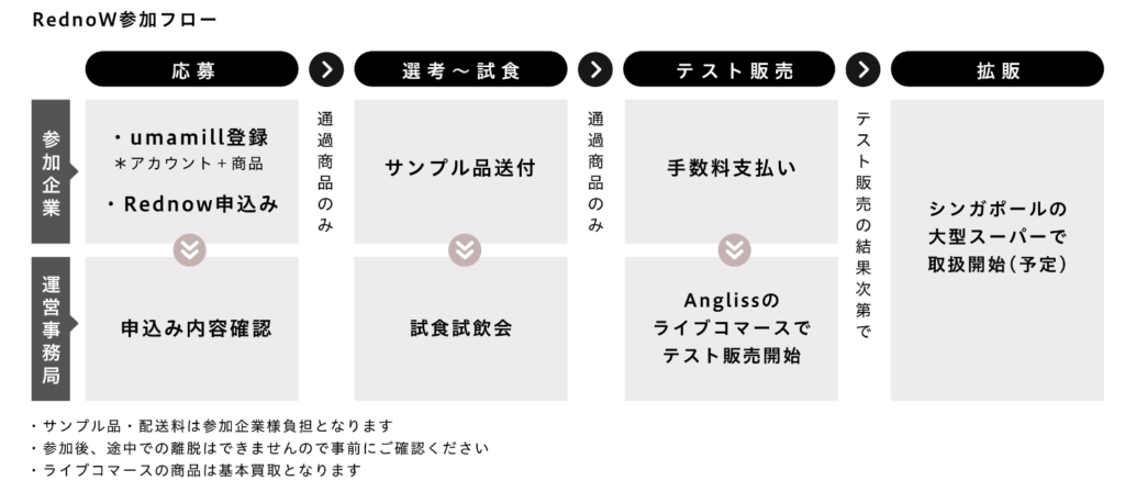 RednoW応募フロー