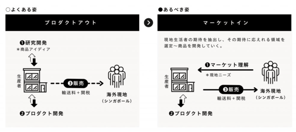 マーケットイン思考でのプロジェクト運営を説明する図解