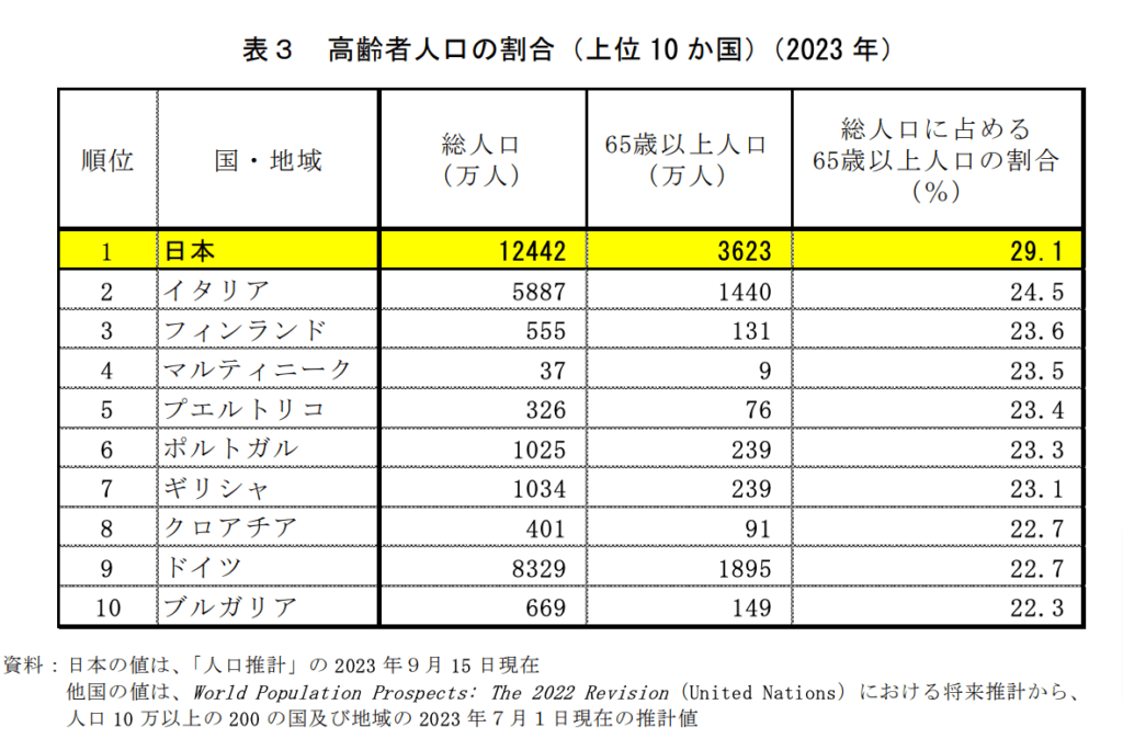 高齢者人口の割合