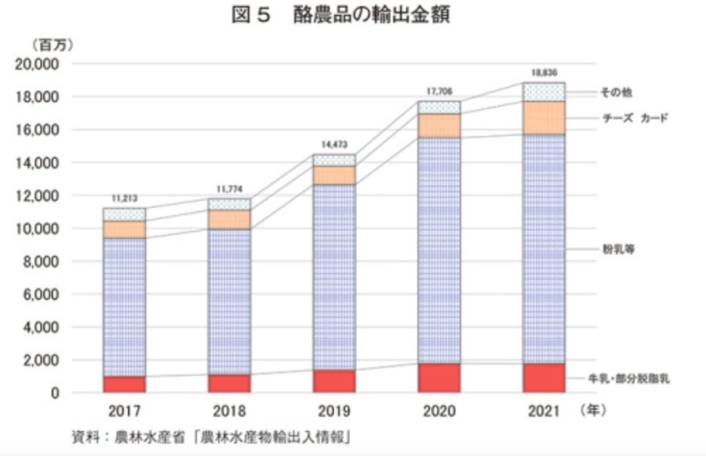 酪農品の輸出推移