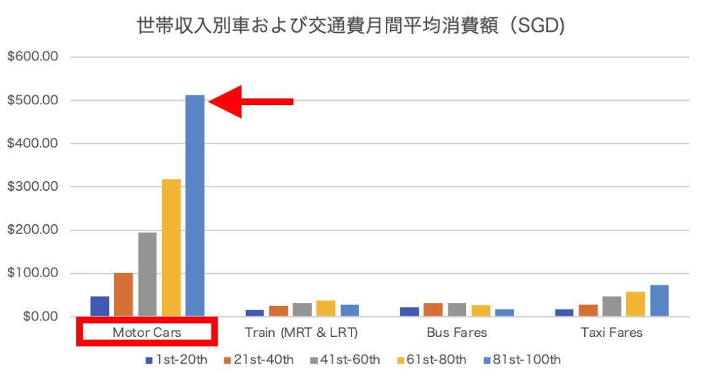 世帯年収別車および交通費にかける月間消費額