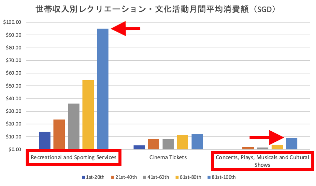 世帯年収別娯楽にかける月間消費額