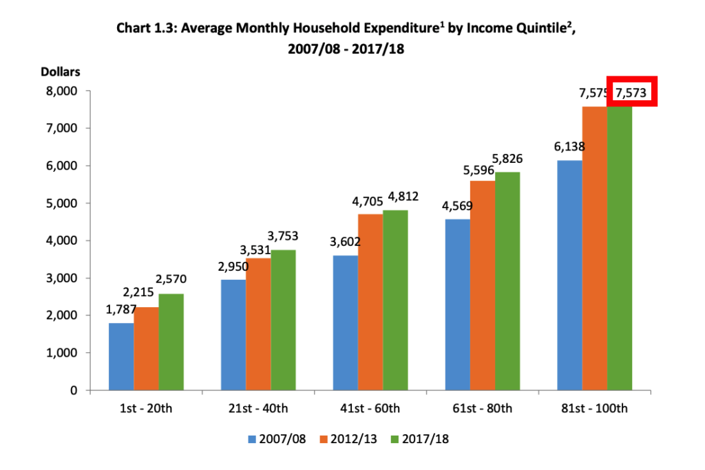 シンガポールのHousehold Expenditure Survey