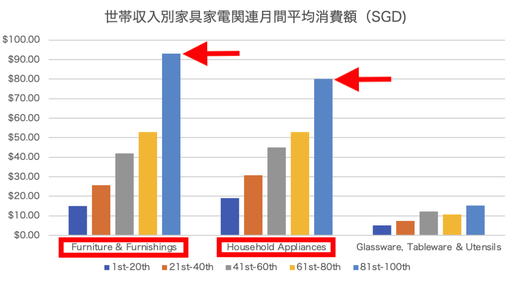 世帯年収別家具・内装に使う月額出費額