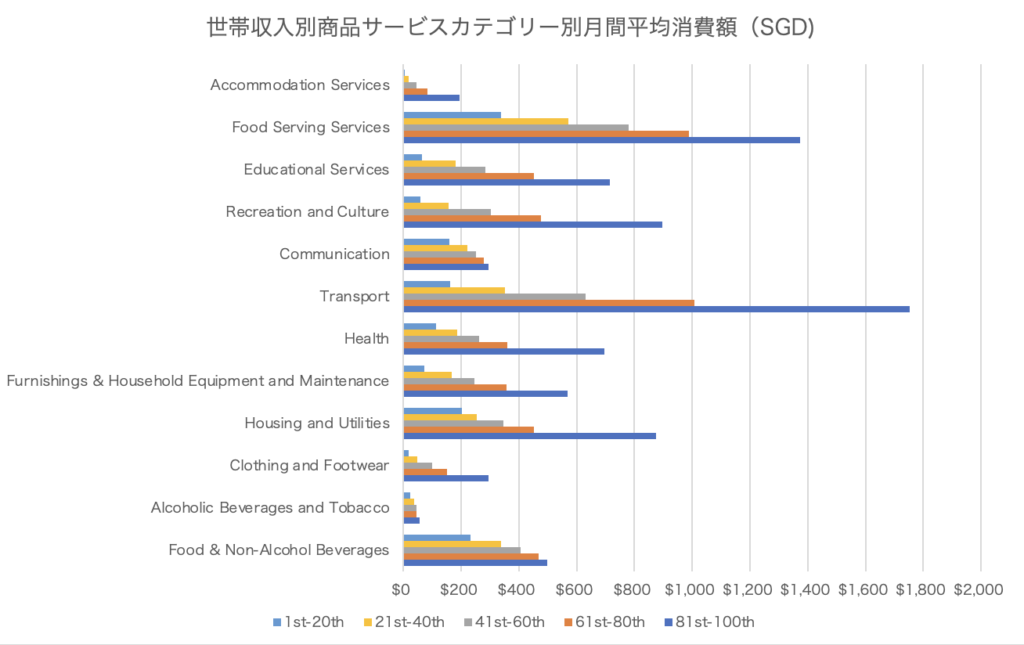 世帯年収別の消費カテゴリ