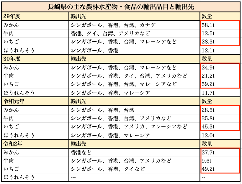 「九州農政局：九州の九州の主な農林水産物・食品の輸出品目と輸出先マップ」をもとに弊社作成した表