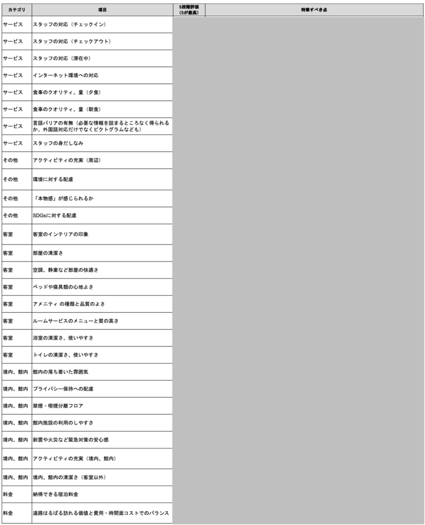弊社独自の訪日観光滞在先の評価シート