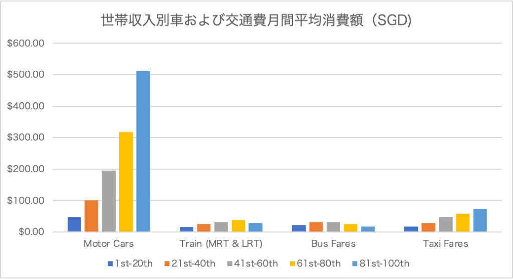 シンガポール在住者の収入別車両購入支出内訳