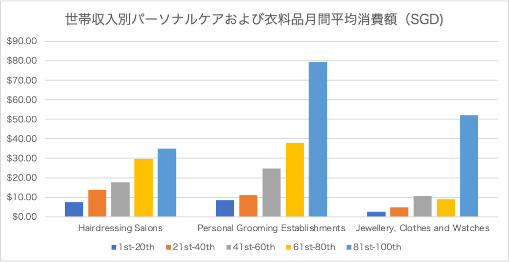 シンガポール在住者の収入別美容・パーソナルケア支出内訳
