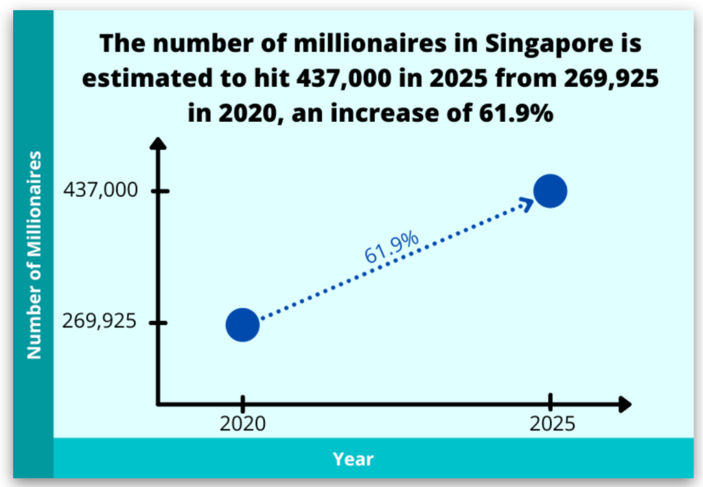 2025年までにHNW人口が増える予測
