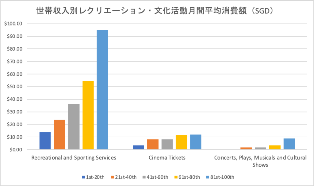 シンガポール在住者の収入別娯楽費内訳