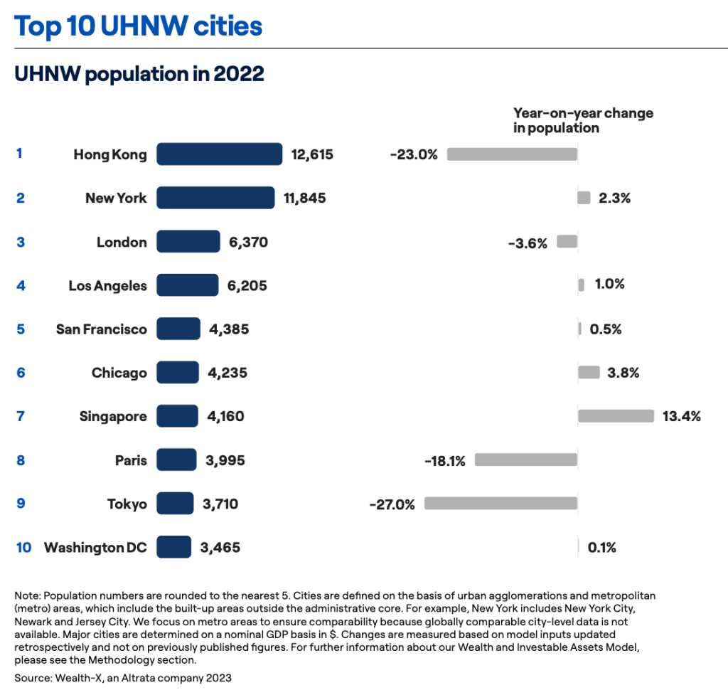 UHNW以上の超富裕層が住んでいる国のランキング