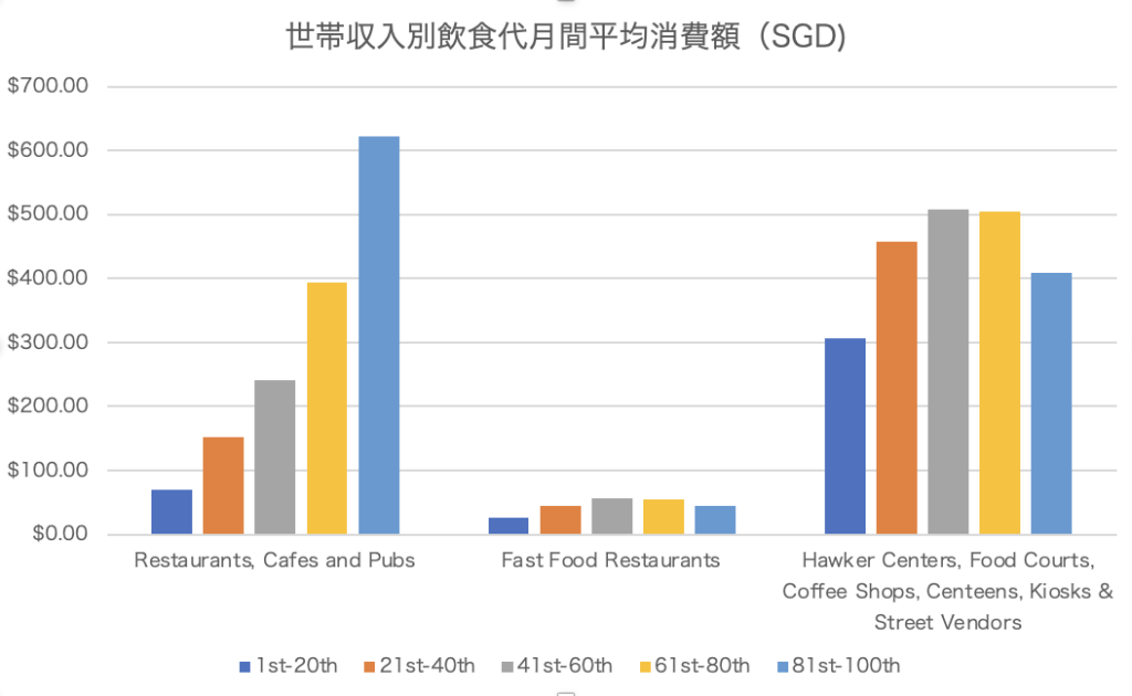 シンガポール在住者の収入別飲食代支出内訳