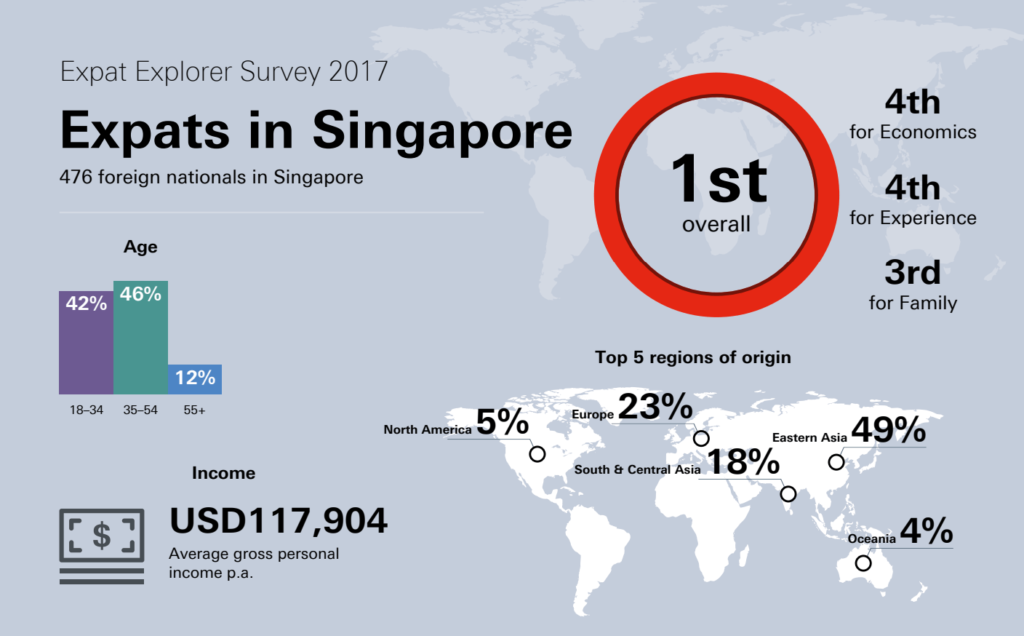 シンガポール在住の駐在員の内訳