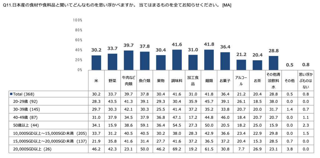 日本産の食材で思い浮かべるもの
