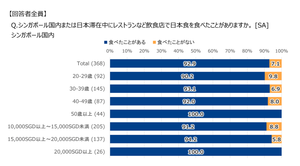 日本食レストランに行った経験の割合