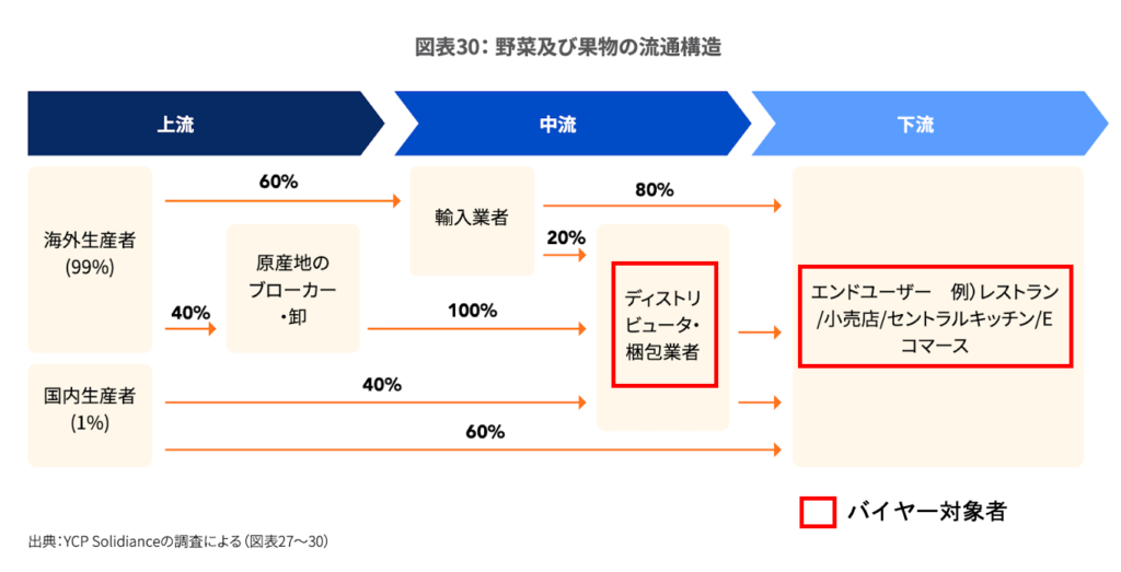 シンガポール市場におけるバイヤーの位置付け