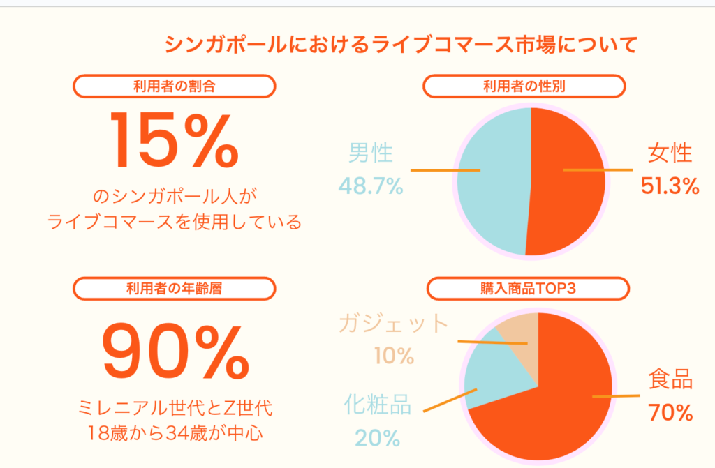 シンガポールのライブコマース市場の現状
