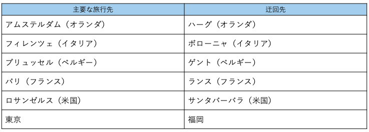 迂回先のリスト一覧