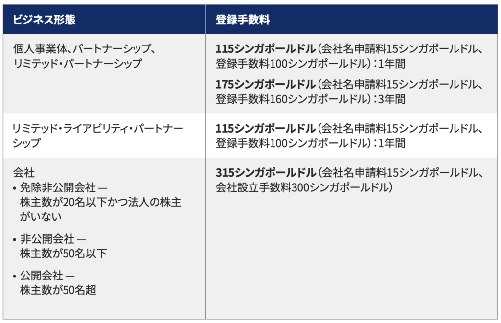 EDBシンガポール進出の手続き（2024年）