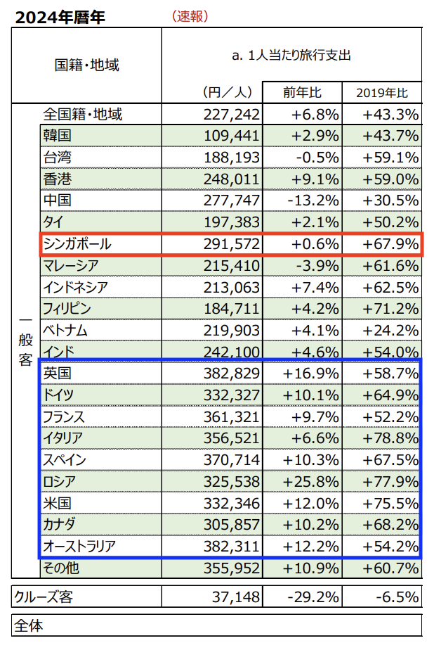 訪日外国人一人当たりの旅行支出データ