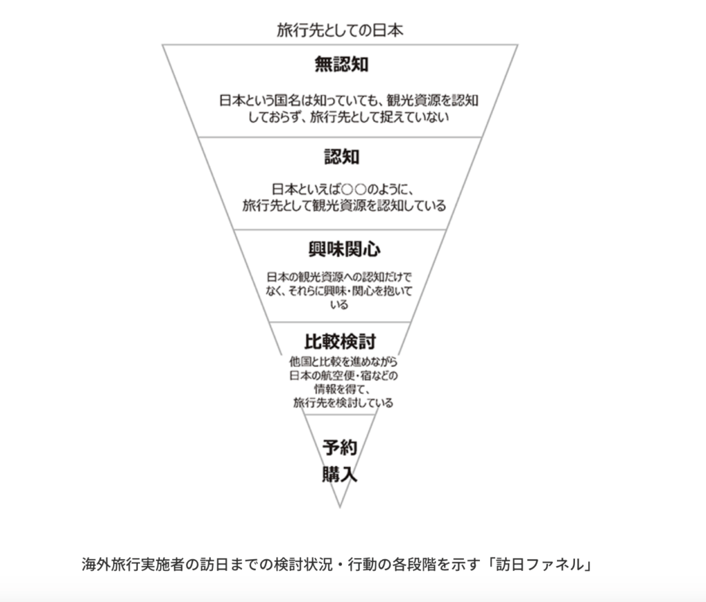 訪日ファネル