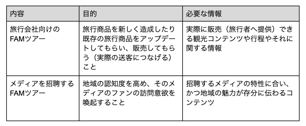 旅行社向けとメディア向けのFAMツアーのちがい